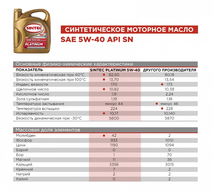 Характеристики масла синтек 5w40