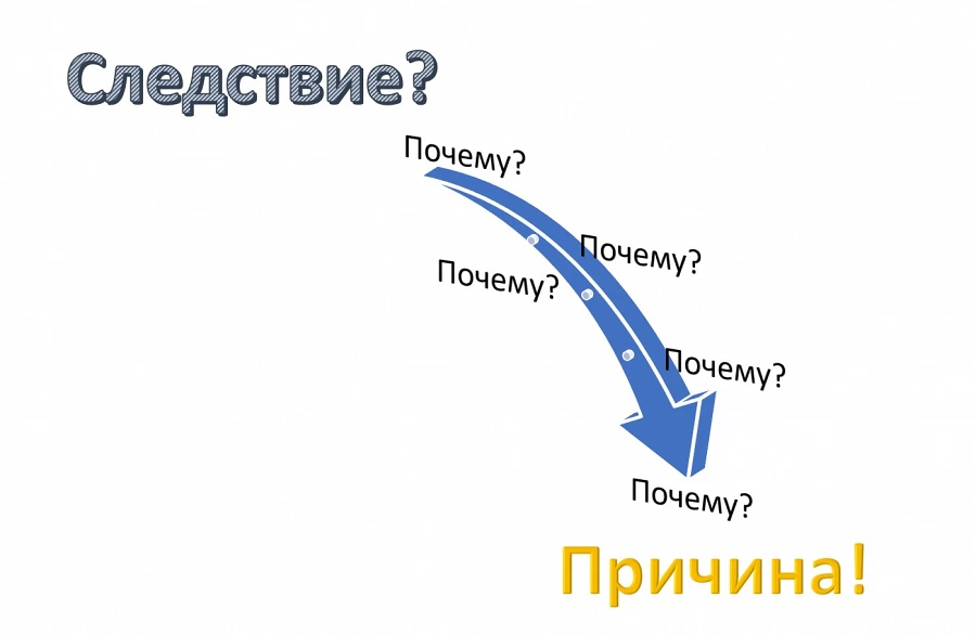 Иллюстрация к статье Новость «Гвоздь и подкова или волшебные свойства "пяти почему?". Простая логика в поиске и устранении причины проблемы.»