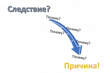 Гвоздь и подкова или волшебные свойства "пяти почему?". Простая логика в поиске и устранении причины проблемы.